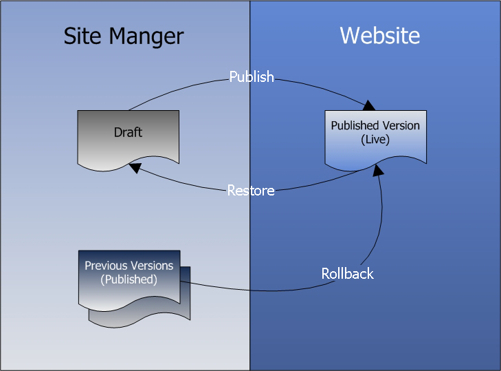 Site Manager - Document Life Cycle