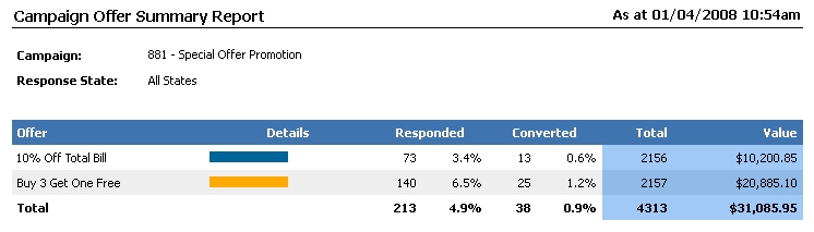 Campaign Offer Summary Report