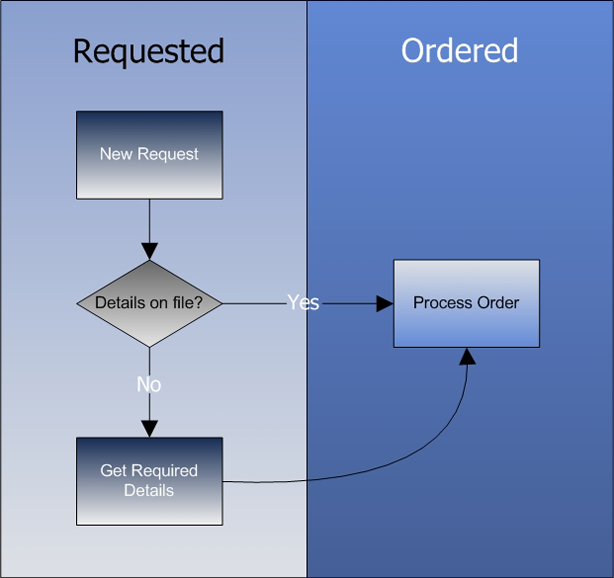 Txt Service - Response Status