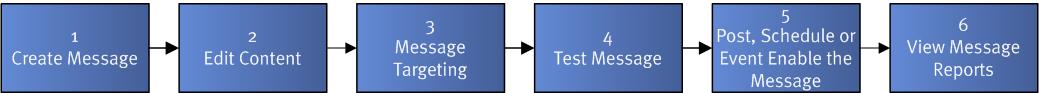 Message - Process overview